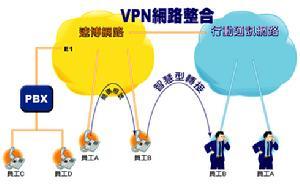 虚拟企业网络整合