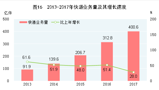 2013-2017年块钱业务量及其增长速度
