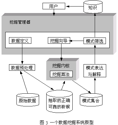 图1  数据挖掘的系统模型 
