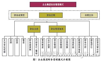 财务管理模式