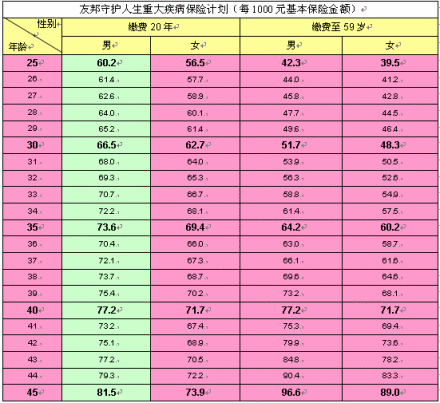 重大疾病保险