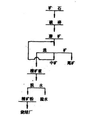 选矿流程