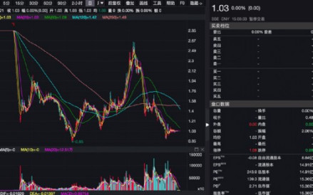 *ST新亿最新股价为1.03元/股，总市值15亿元。 