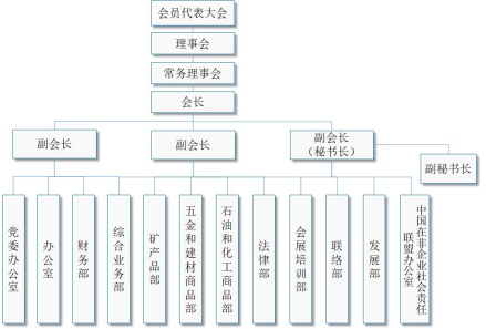      中国五矿化工进出口商会组织机构