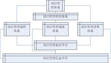 项目管理体系