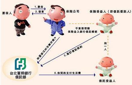 信托