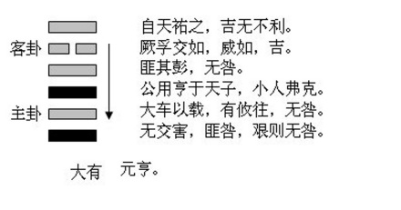 图1 大有卦的结构和卦爻辞