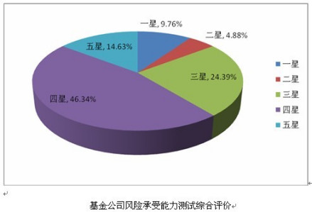 风险承受能力