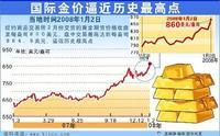 国际金价
