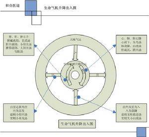 升降出入