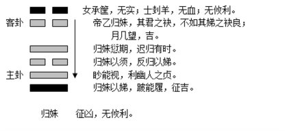 归妹卦的结构和卦爻辞