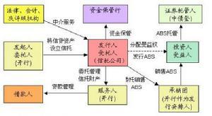 信贷资产证券化
