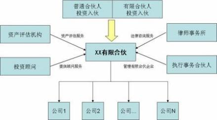 股权投资