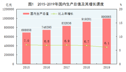 国内生产总值及其增加速度