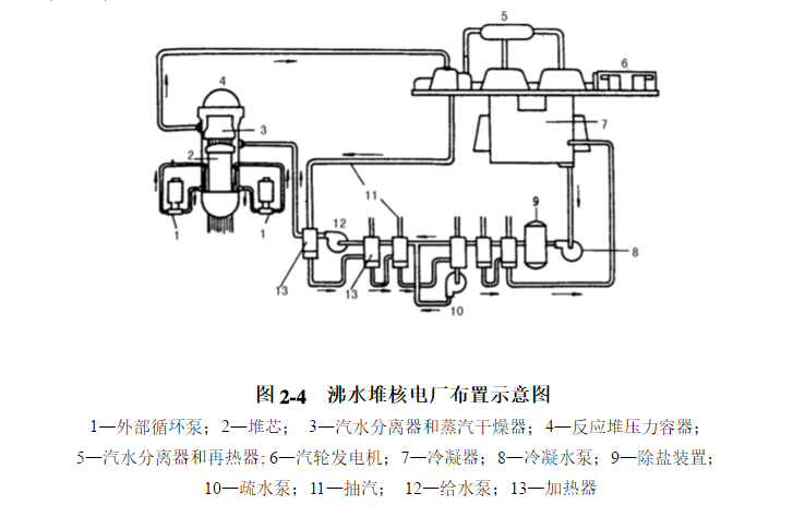 沸水堆核电厂布置示意图