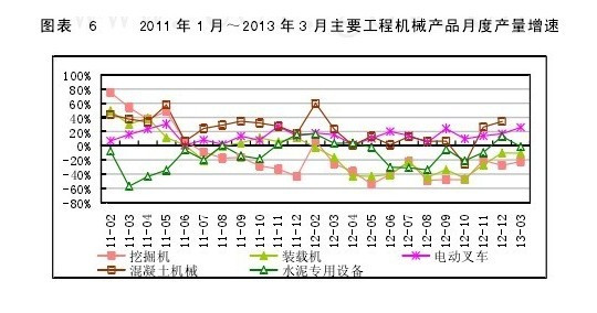 2011年1月-2013年3月主要工程机械产品月度产量增速