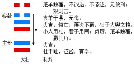 图1 大壮卦的结构和卦爻辞