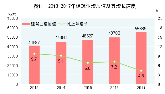 2013-2017年建筑业增加值及其增长速度