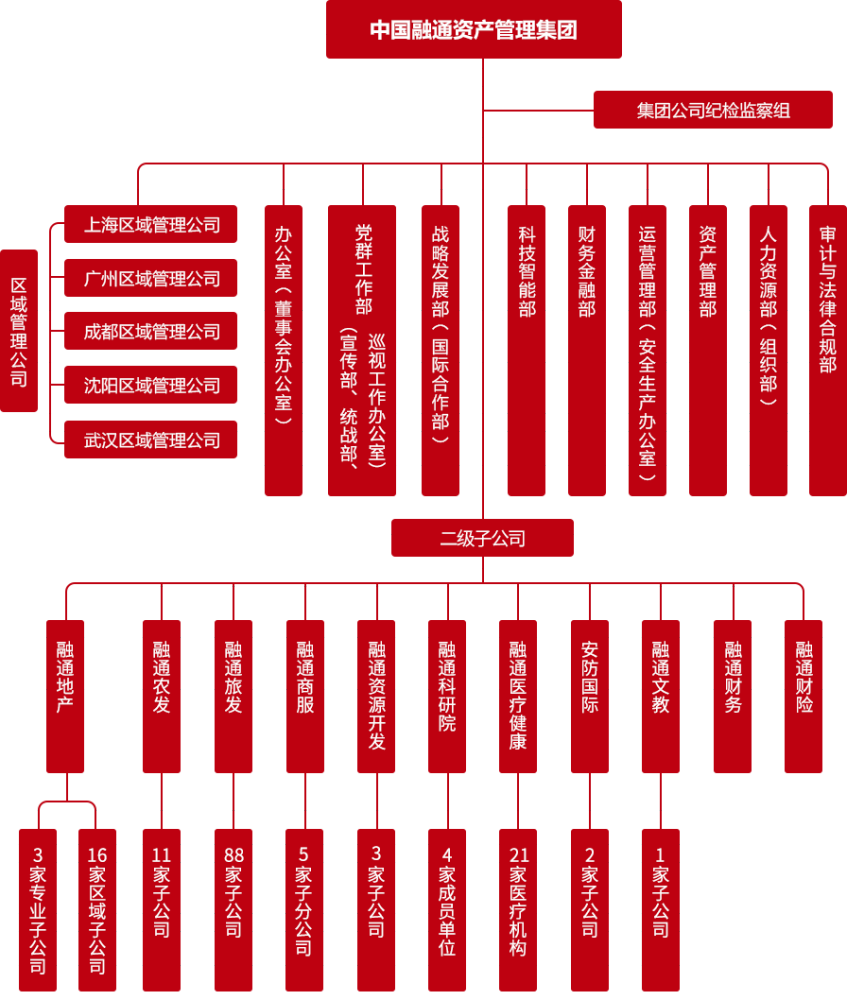 中国融通集团组织架构