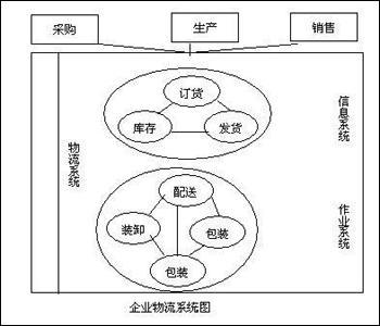 物流系统