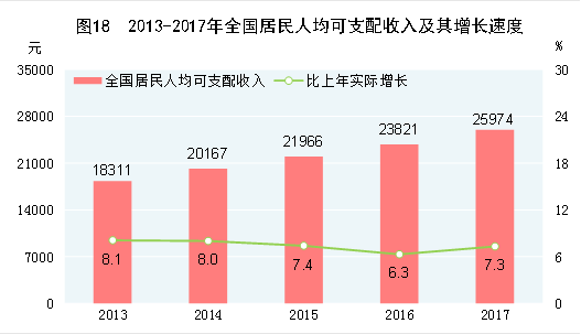 2013-2017年全国居民人均可支配收入及其增长速度