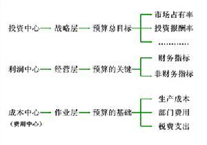 分权管理