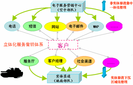 直复营销