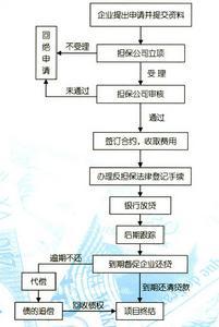申办程序