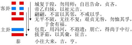 图1 泰卦的结构和卦爻辞