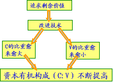 资本有机构成的提高