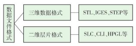 3D 打印技术中的数据文件格式