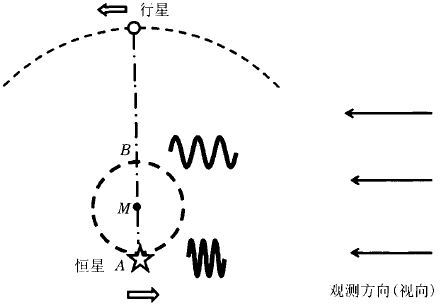 径向速度测量基本原理
