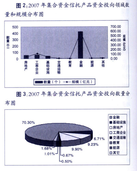 集合资金信托向各领域发展规模分布图