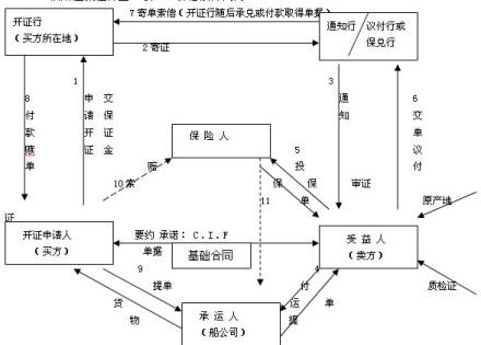 图1 以CIF价格为例