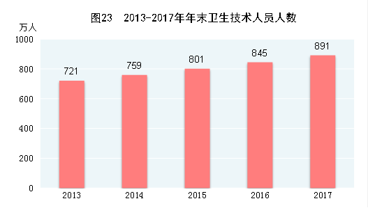2013-2017年年末卫生技术人员人数