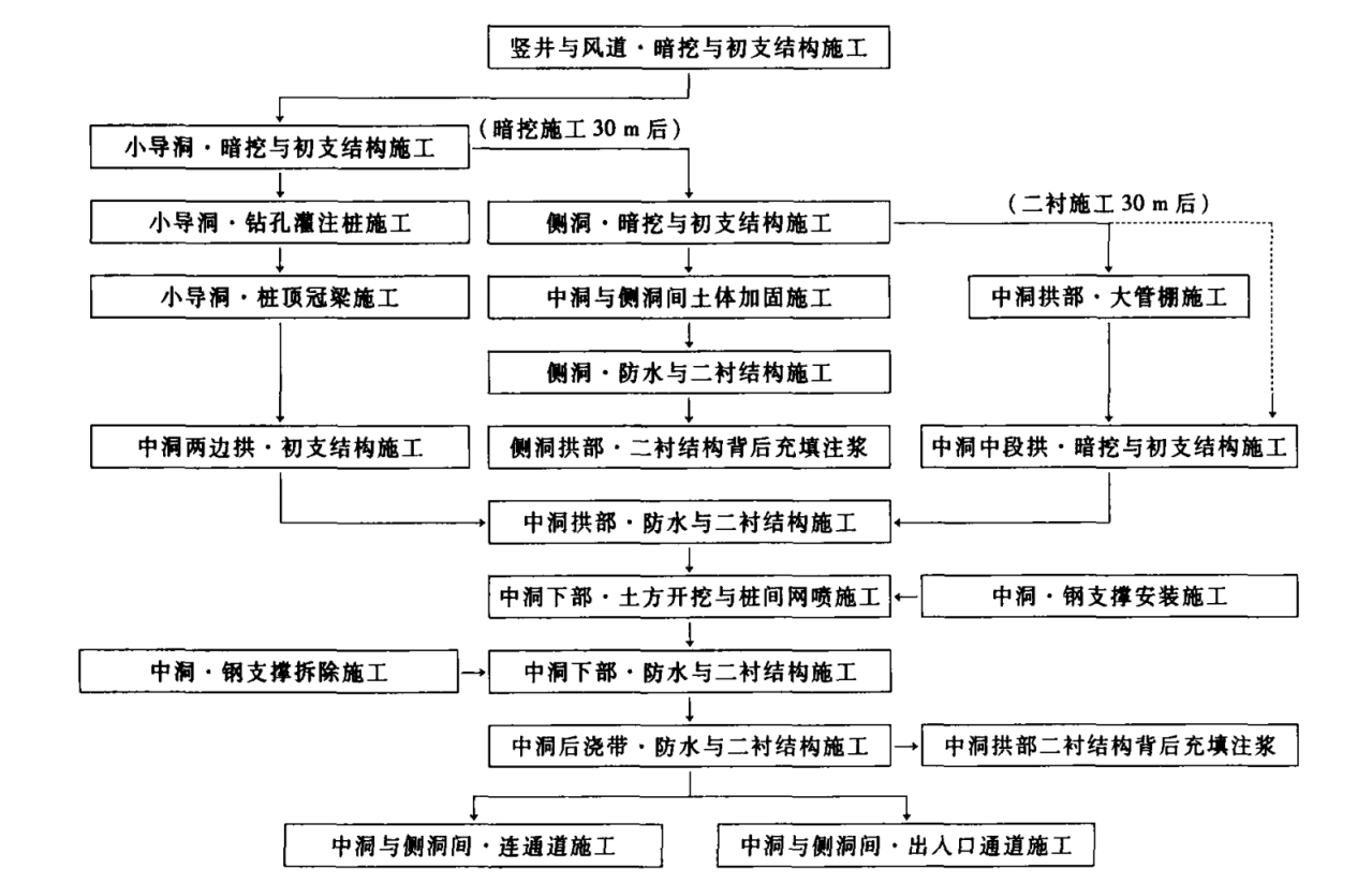 金台夕照站施工步序