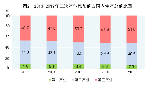 2013-2017年三次产业增加值占国内生产总值比重