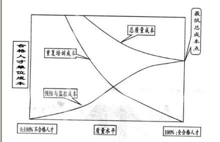 质量成本曲线
