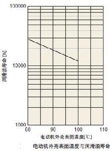 寿命图_电动机外壳温度