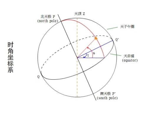 时角坐标系