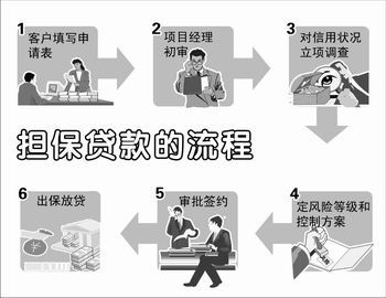 担保贷款流程