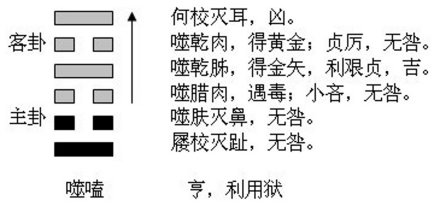 噬嗑卦的结构和卦爻辞