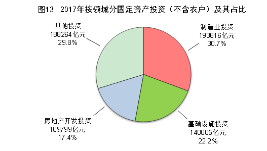 2017年按领域分固定资产投资（不含农户）及其占比