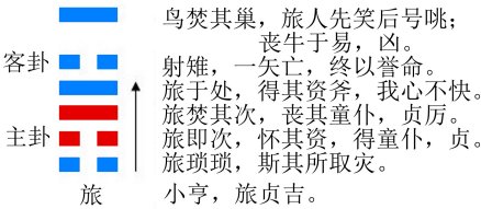 旅卦的结构和卦爻辞