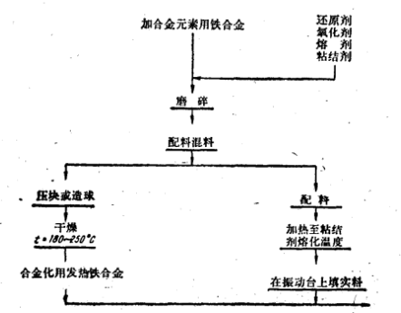 图1 发热铁合金的生产流程