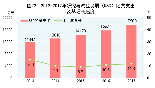2013-2017年研究与试验发展经费支出及其增长速度