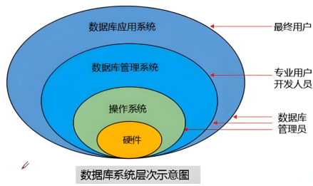 数据库层次示意图