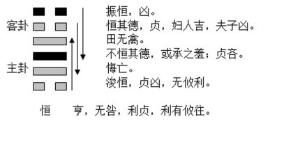 图1 恒卦的结构和卦爻辞