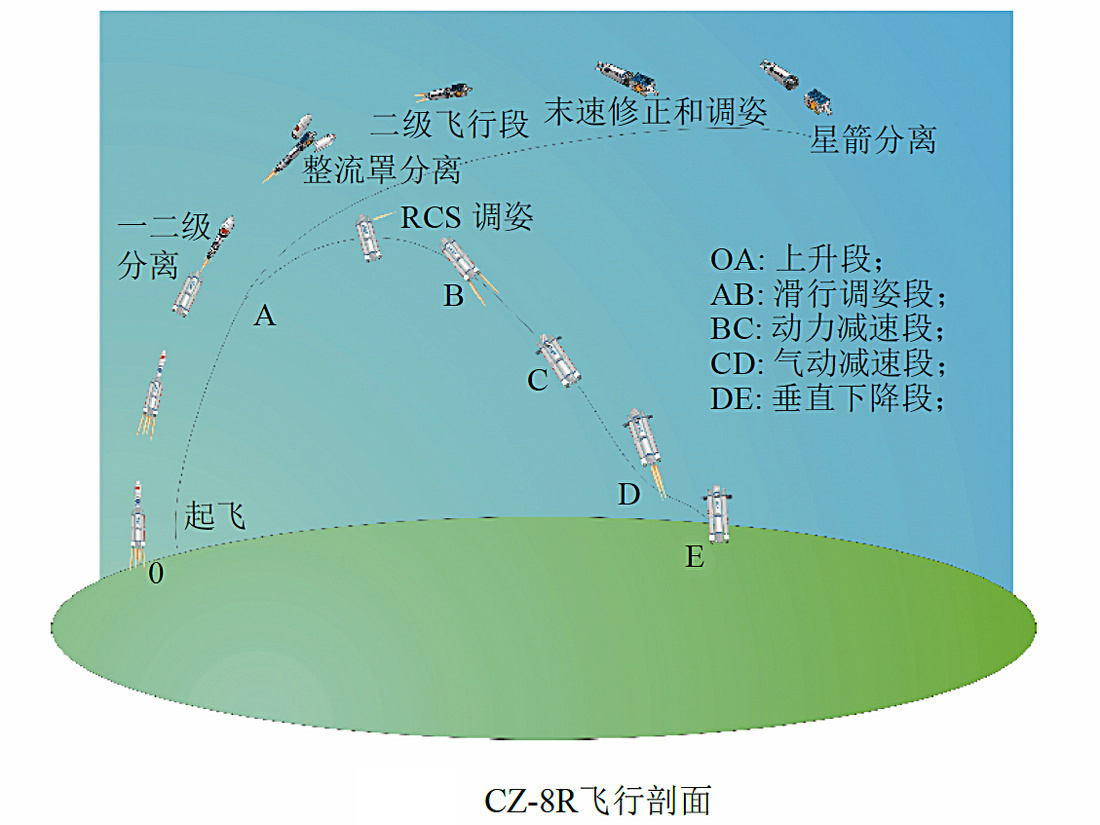 长征八号R型火箭飞行剖面