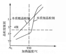 图1 加工温度对奥氏体晶粒度的影响